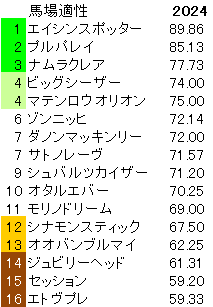 2024　キーンランドＣ　馬場適性指数